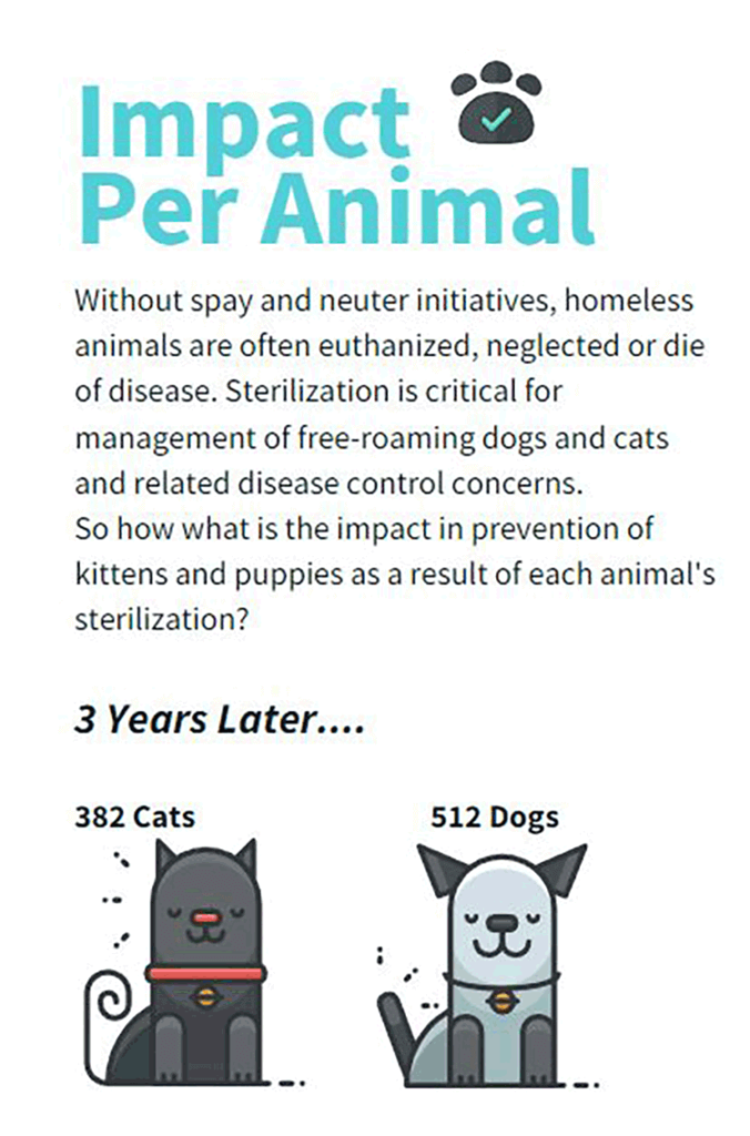 Impact per animal - without spay and neuter initiatives, homeless animals are often euthanized, neglected or die of disease. Sterilization is critical for management of tree-roaming dogs and cats and related disease control concerns. So how what is the impact in prevention of kittens and puppies as a result of each animal's sterilization? 3 years later...382 cats, 512 dogs